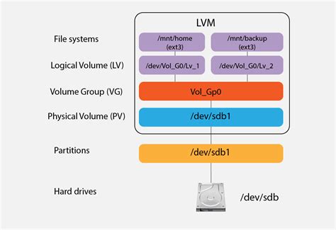 lvm change lv size|lvm volume group.